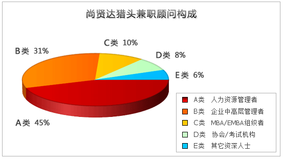 尚贤达兼职猎头顾问构成