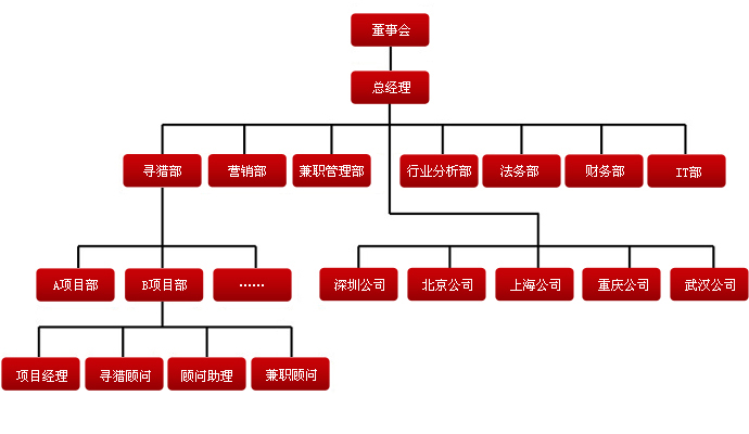 尚贤达猎头公司组织架构图
