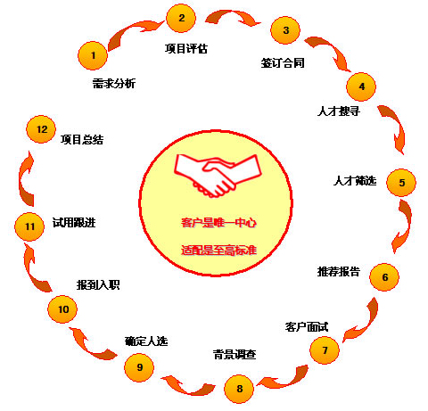 猎头服务流程