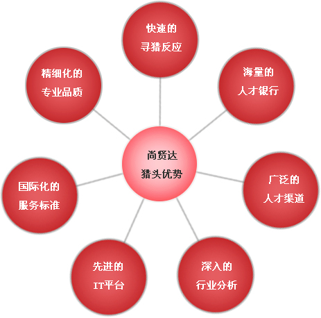 猎头服务优势