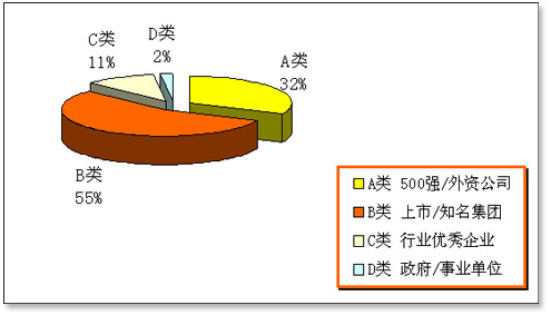 猎头客户
