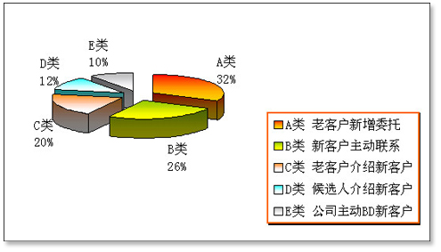 猎头客户来源